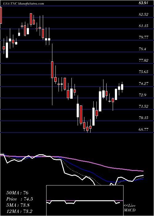  Daily chart TennantCompany