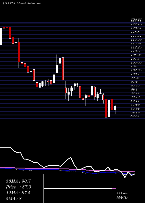  weekly chart TennantCompany