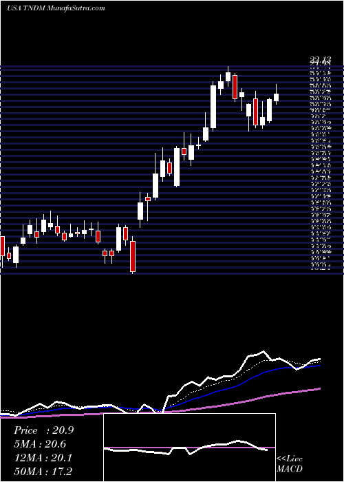  Daily chart Tandem Diabetes Care, Inc.