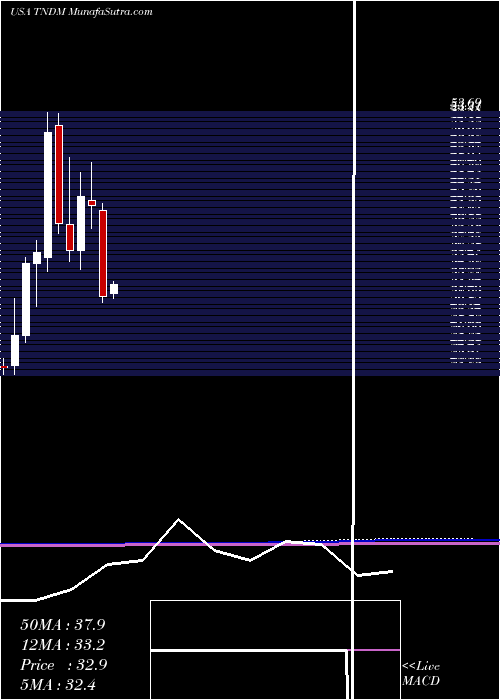  monthly chart TandemDiabetes