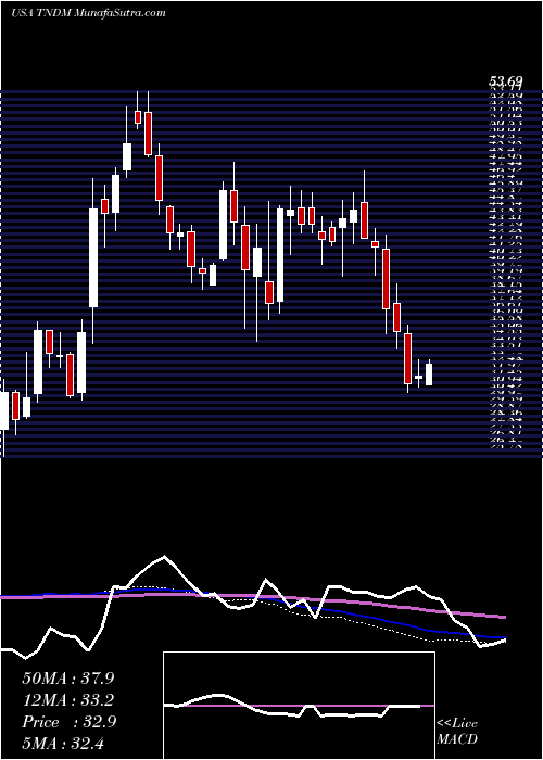  weekly chart TandemDiabetes