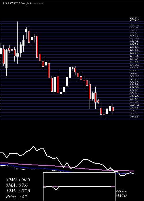  weekly chart TrinetGroup