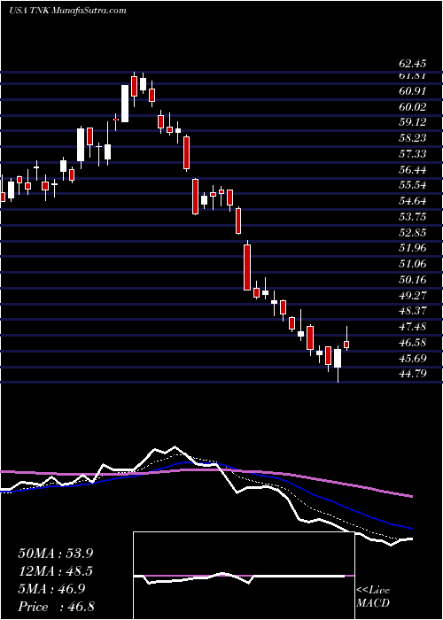  Daily chart TeekayTankers