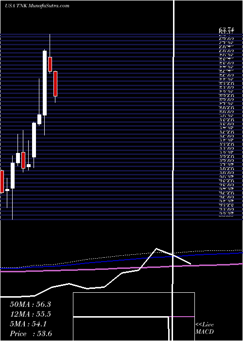  monthly chart TeekayTankers