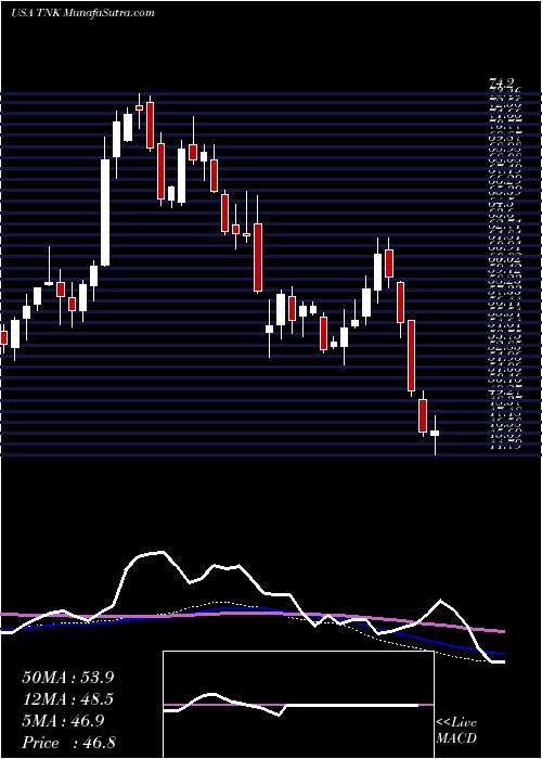  weekly chart TeekayTankers