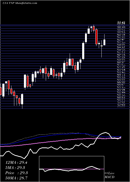  weekly chart TsakosEnergy