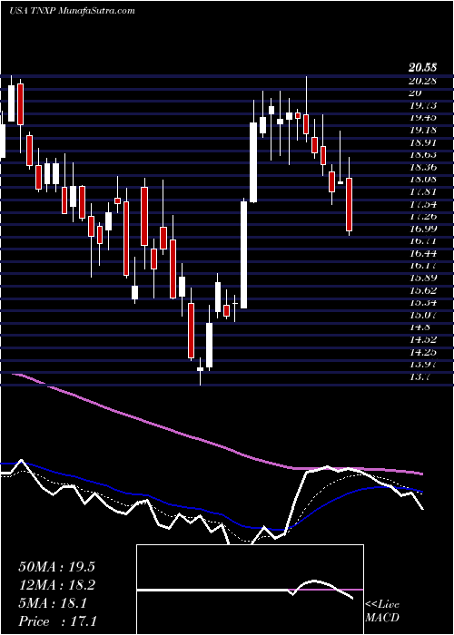  Daily chart TonixPharmaceuticals