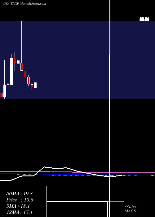  monthly chart TonixPharmaceuticals