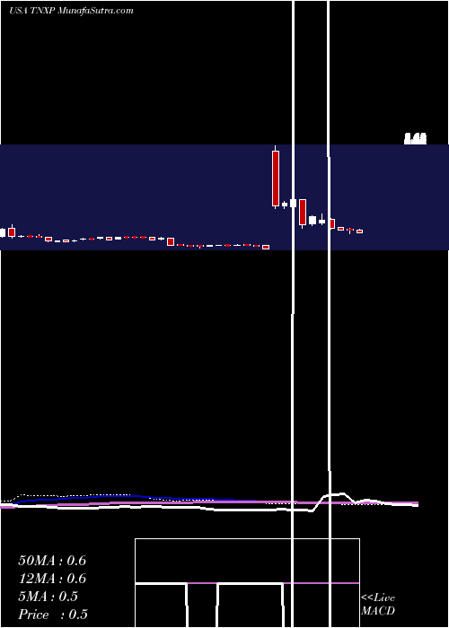  weekly chart TonixPharmaceuticals