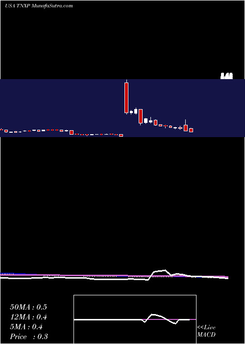  weekly chart TonixPharmaceuticals