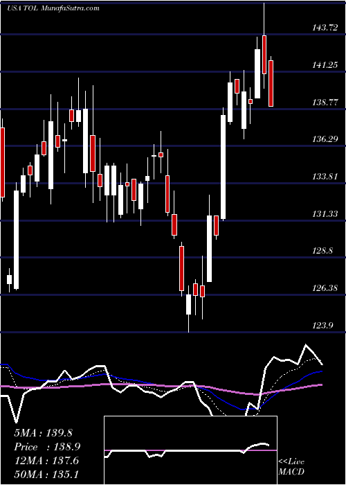  Daily chart TollBrothers