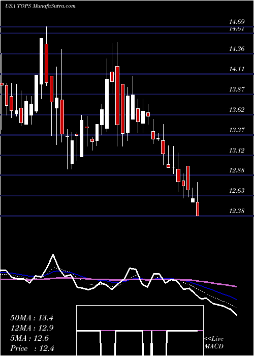  Daily chart TopShips