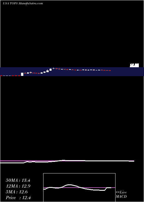  weekly chart TopShips
