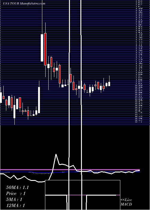  weekly chart TuniuCorporation