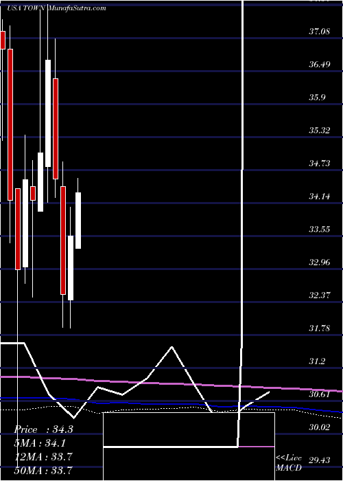  monthly chart TowneBank