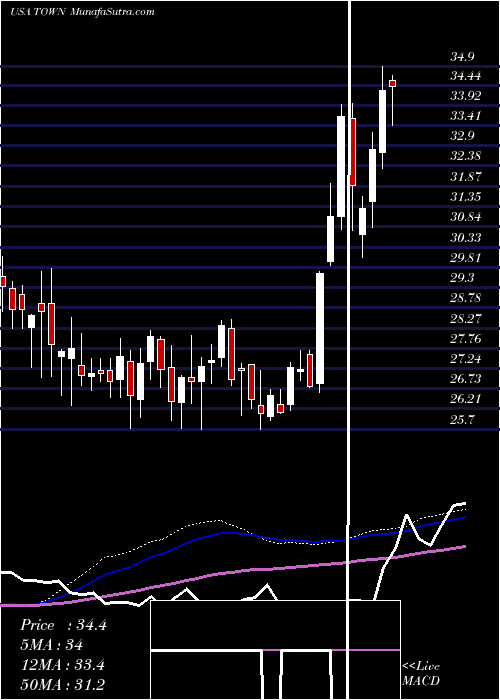  weekly chart TowneBank