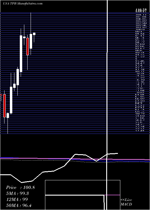 monthly chart TurningPoint
