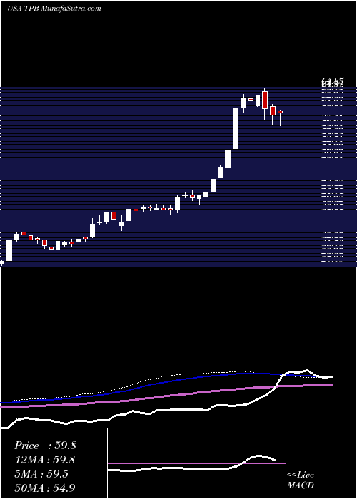  weekly chart TurningPoint