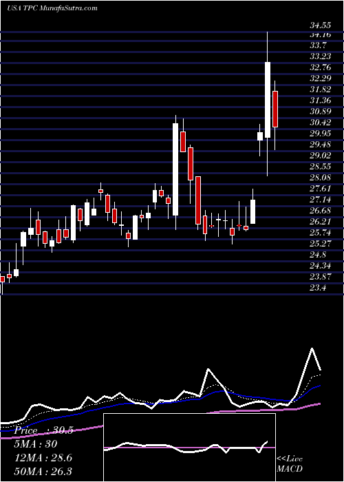  Daily chart Tutor Perini Corporation
