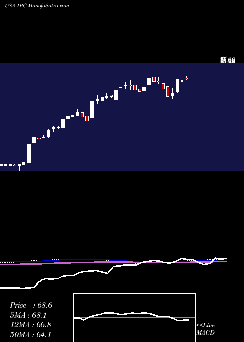  weekly chart TutorPerini