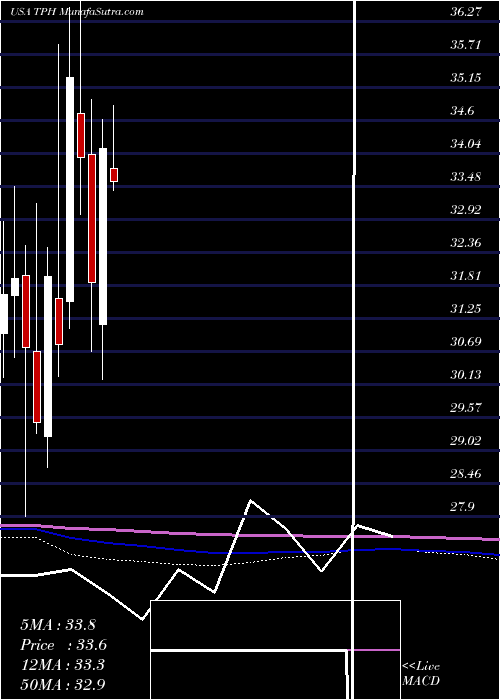  monthly chart TriPointe