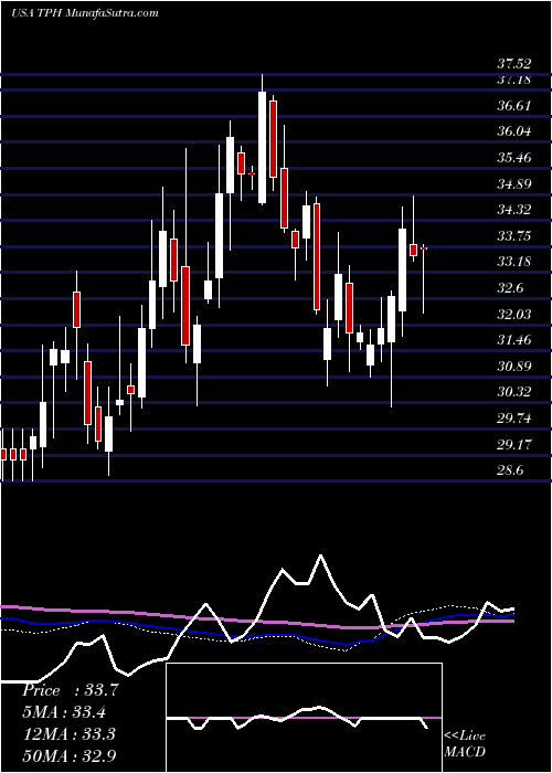  weekly chart TriPointe
