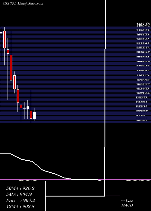  monthly chart TexasPacific