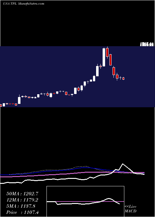  weekly chart TexasPacific