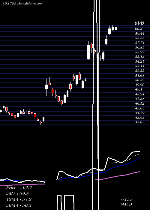  Daily chart TapestryInc