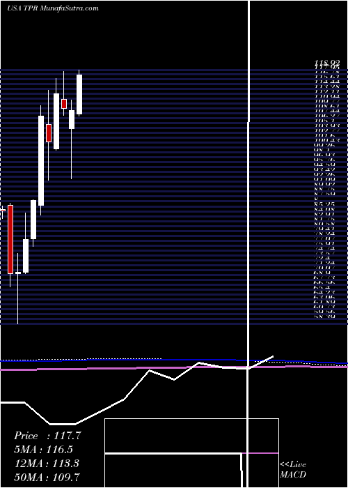  monthly chart TapestryInc