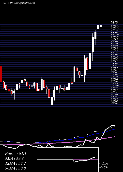  weekly chart TapestryInc