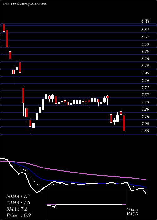  Daily chart TriplepointVenture