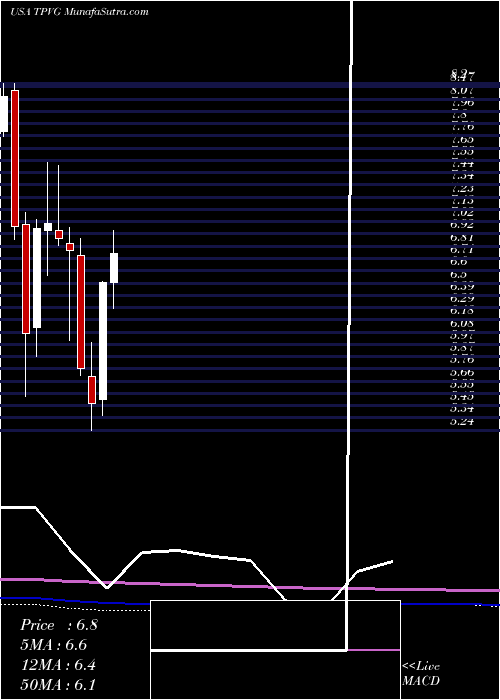  monthly chart TriplepointVenture