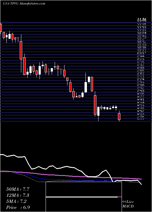  weekly chart TriplepointVenture