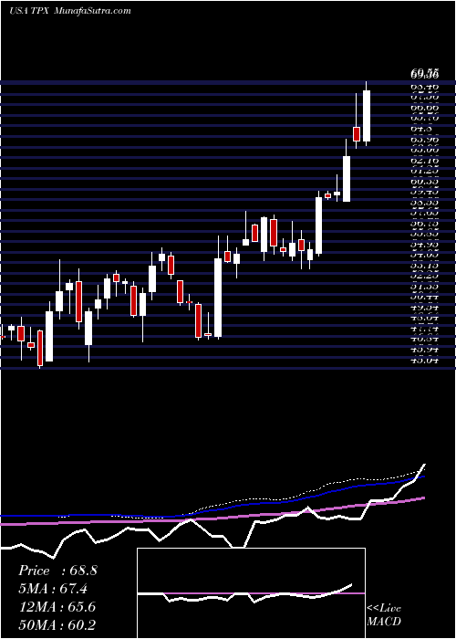 weekly chart TempurSealy