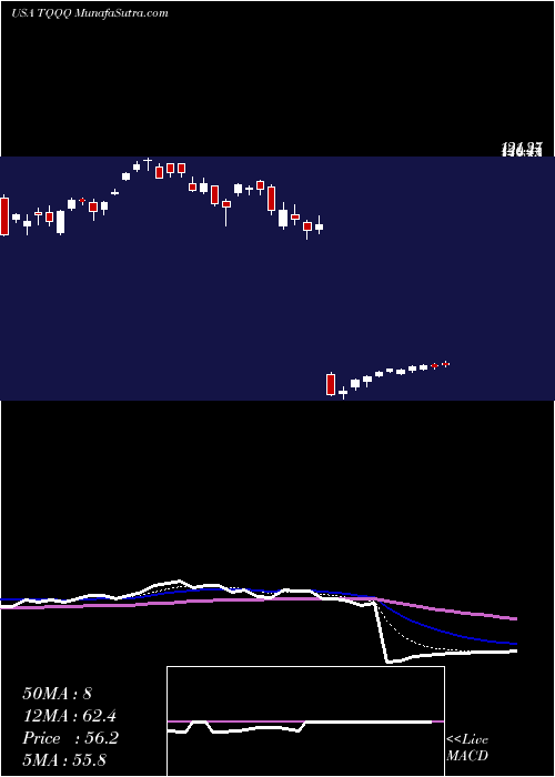  Daily chart ProShares UltraPro QQQ
