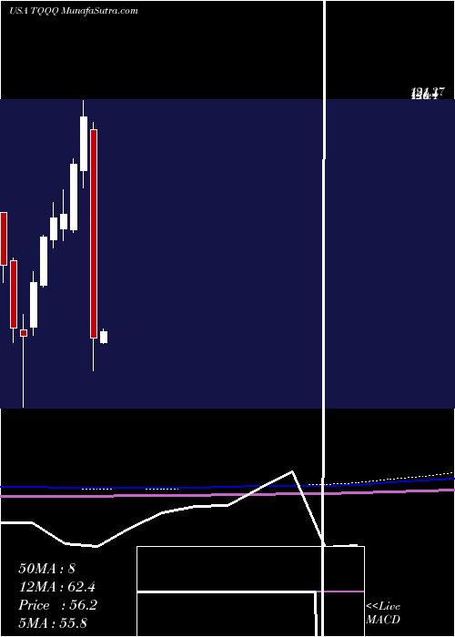  monthly chart ProsharesUltrapro