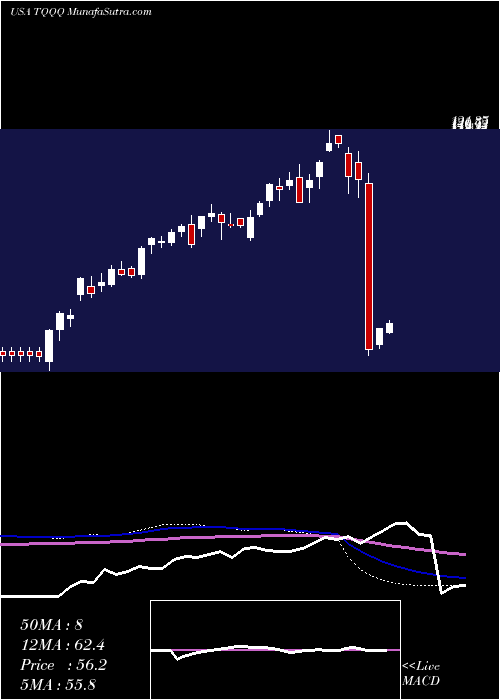  weekly chart ProsharesUltrapro