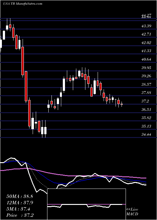  Daily chart TootsieRoll