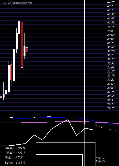  monthly chart TootsieRoll