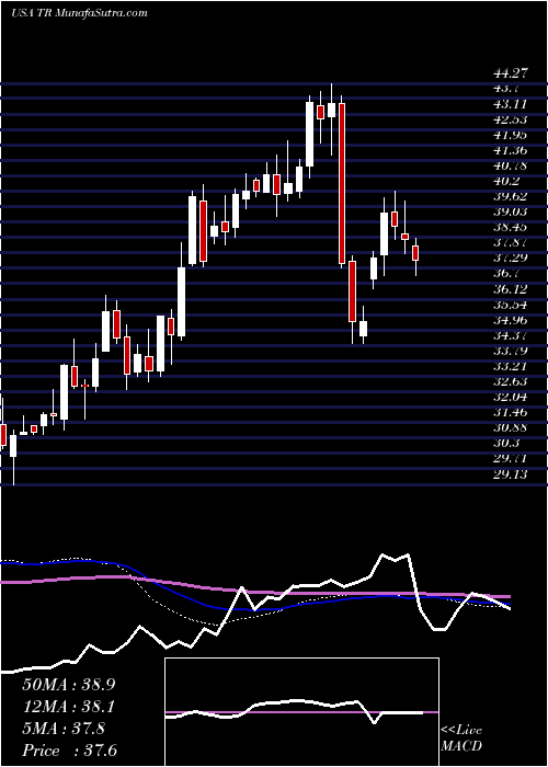  weekly chart TootsieRoll
