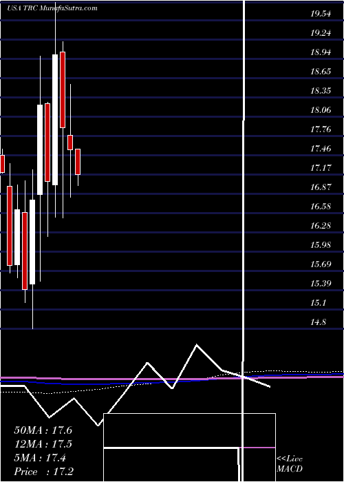  monthly chart TejonRanch