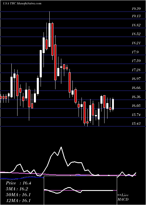  weekly chart TejonRanch
