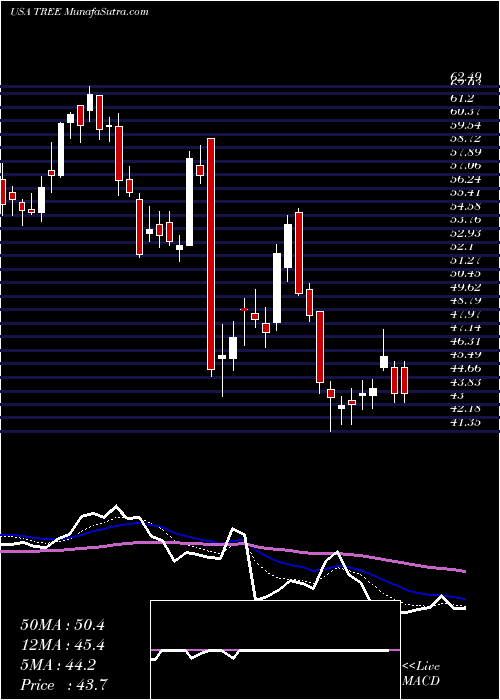  Daily chart LendingtreeInc