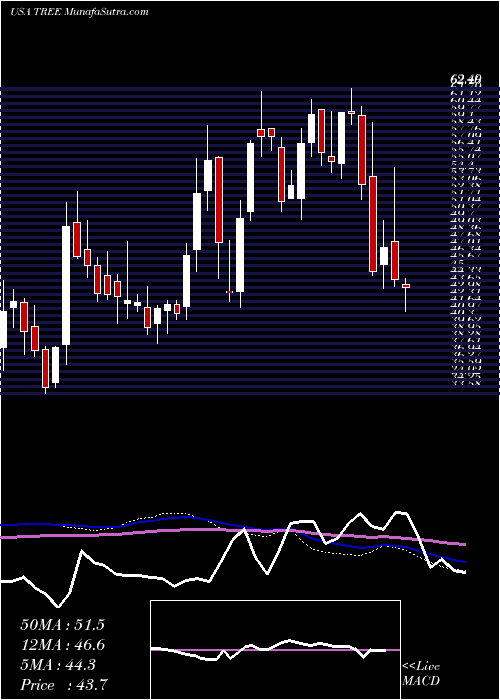  weekly chart LendingtreeInc