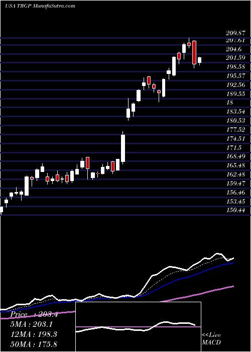  Daily chart Targa Resources, Inc.