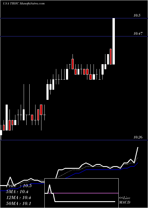  Daily chart Tabula Rasa HealthCare, Inc.