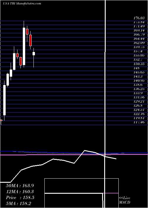  monthly chart ThomsonReuters