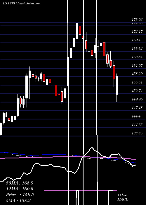  weekly chart ThomsonReuters