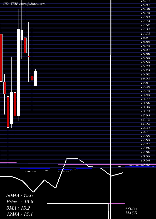  monthly chart TripadvisorInc